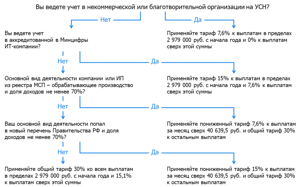 По какому тарифу начислять страховые взносы в 2026 году
